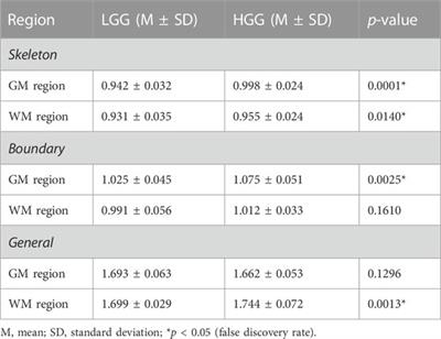 Fractal dimension: analyzing its potential as a neuroimaging biomarker for brain tumor diagnosis using machine learning